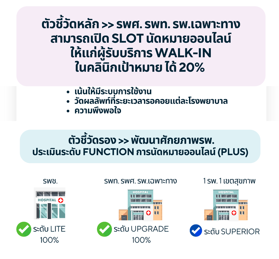ตัวชี้วัดหลัก ร้อยละ 20 ของการจองคิวนัดหมาย ONLINE