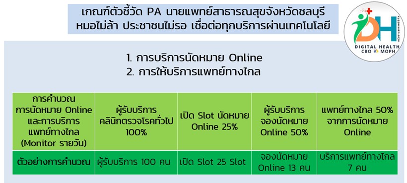 เกณฑ์ตัวชี้วัด PA นายแพทย์สาธารณสุขจังหวัดชลบุรี